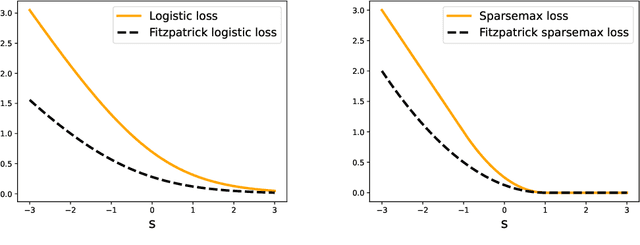 Figure 1 for Learning with Fitzpatrick Losses