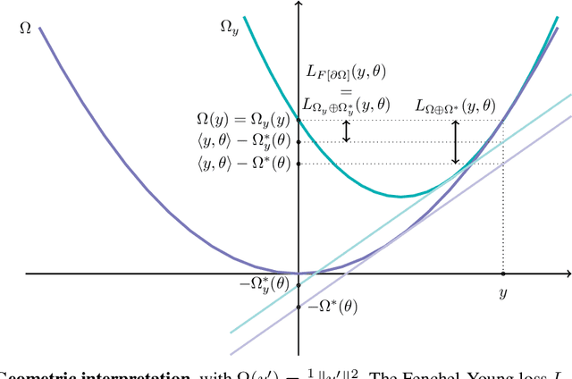 Figure 3 for Learning with Fitzpatrick Losses