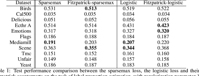 Figure 2 for Learning with Fitzpatrick Losses