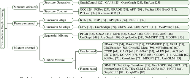 Figure 2 for A Survey of Cross-domain Graph Learning: Progress and Future Directions