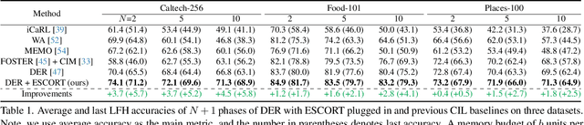 Figure 2 for Prompt-Based Exemplar Super-Compression and Regeneration for Class-Incremental Learning