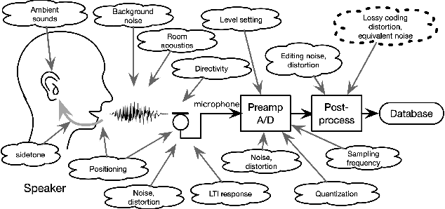 Figure 1 for Proposal of protocols for speech materials acquisition and presentation assisted by tools based on structured test signals