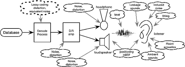 Figure 3 for Proposal of protocols for speech materials acquisition and presentation assisted by tools based on structured test signals