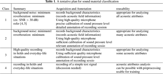 Figure 2 for Proposal of protocols for speech materials acquisition and presentation assisted by tools based on structured test signals