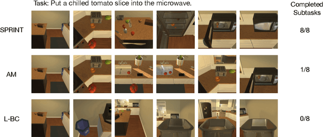 Figure 4 for SPRINT: Scalable Policy Pre-Training via Language Instruction Relabeling
