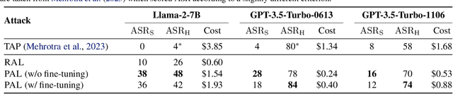 Figure 2 for PAL: Proxy-Guided Black-Box Attack on Large Language Models