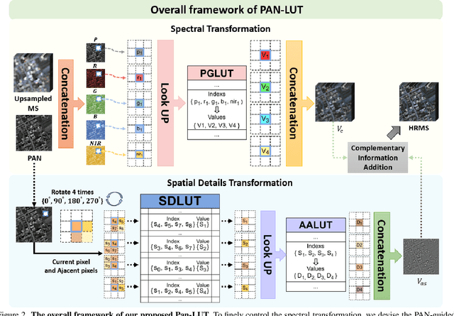 Figure 3 for Pan-LUT: Efficient Pan-sharpening via Learnable Look-Up Tables