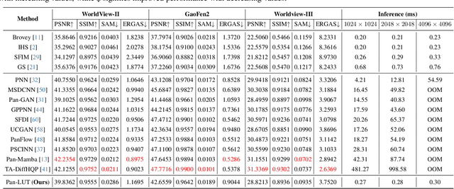 Figure 2 for Pan-LUT: Efficient Pan-sharpening via Learnable Look-Up Tables