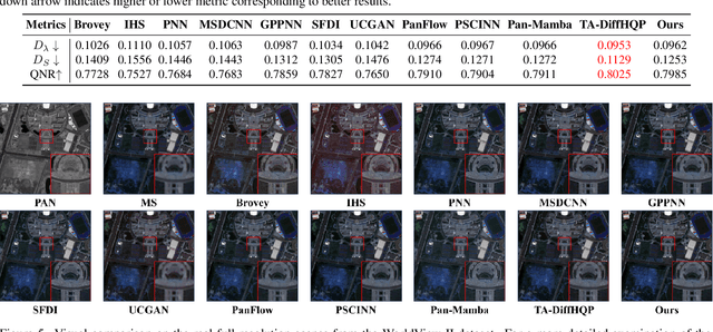 Figure 4 for Pan-LUT: Efficient Pan-sharpening via Learnable Look-Up Tables