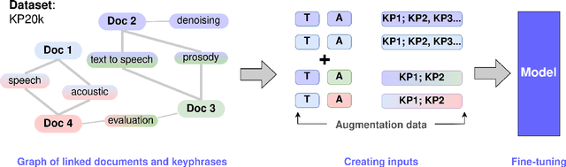 Figure 3 for Self-Compositional Data Augmentation for Scientific Keyphrase Generation