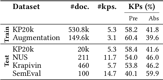 Figure 2 for Self-Compositional Data Augmentation for Scientific Keyphrase Generation