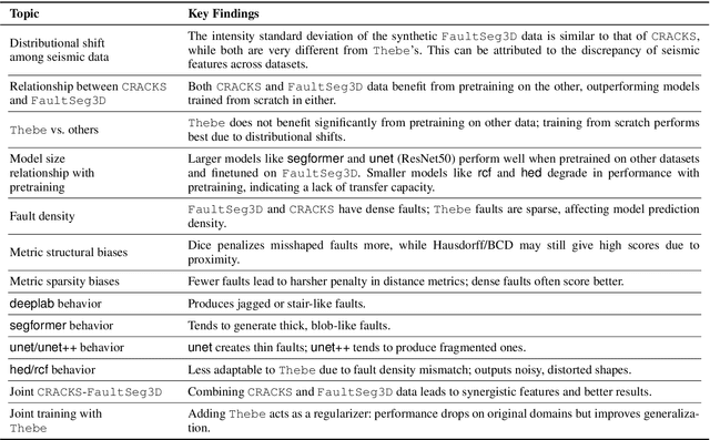 Figure 4 for A Large-scale Benchmark on Geological Fault Delineation Models: Domain Shift, Training Dynamics, Generalizability, Evaluation and Inferential Behavior