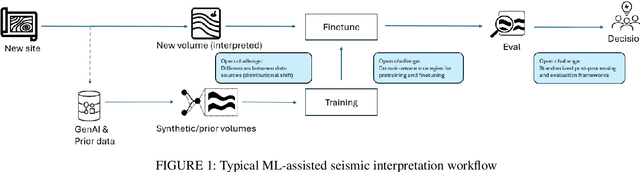 Figure 1 for A Large-scale Benchmark on Geological Fault Delineation Models: Domain Shift, Training Dynamics, Generalizability, Evaluation and Inferential Behavior