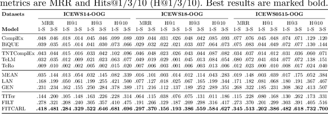 Figure 4 for Improving Few-Shot Inductive Learning on Temporal Knowledge Graphs using Confidence-Augmented Reinforcement Learning