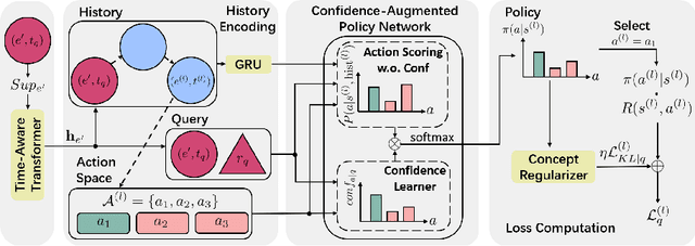 Figure 1 for Improving Few-Shot Inductive Learning on Temporal Knowledge Graphs using Confidence-Augmented Reinforcement Learning