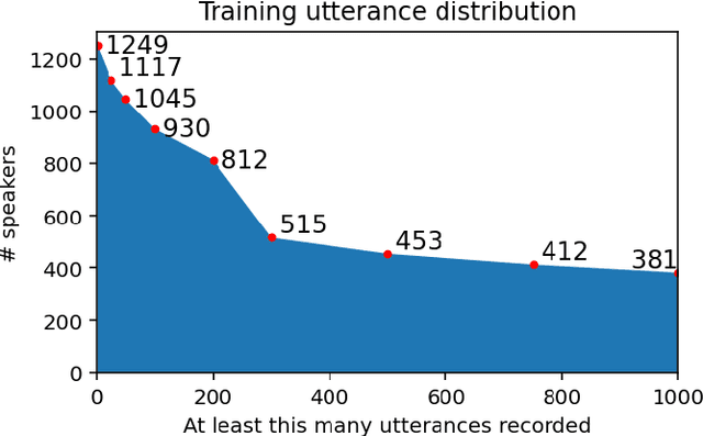 Figure 1 for Towards a Single ASR Model That Generalizes to Disordered Speech