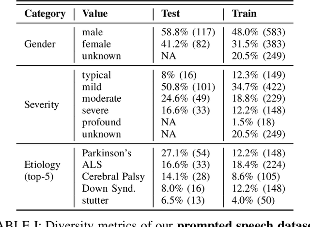 Figure 3 for Towards a Single ASR Model That Generalizes to Disordered Speech