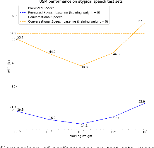 Figure 2 for Towards a Single ASR Model That Generalizes to Disordered Speech