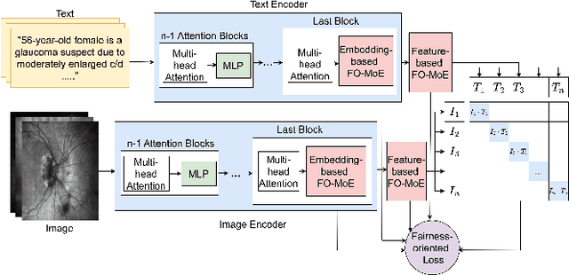 Figure 1 for Fair-MoE: Fairness-Oriented Mixture of Experts in Vision-Language Models
