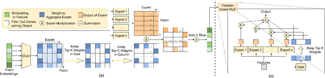 Figure 3 for Fair-MoE: Fairness-Oriented Mixture of Experts in Vision-Language Models