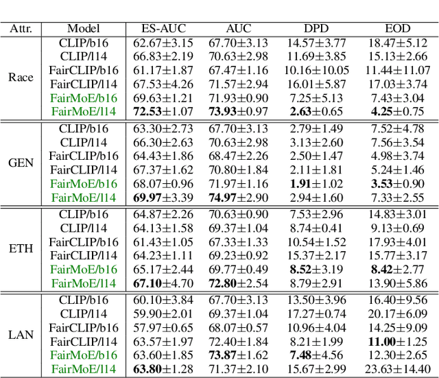 Figure 2 for Fair-MoE: Fairness-Oriented Mixture of Experts in Vision-Language Models