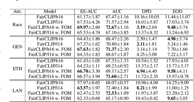 Figure 4 for Fair-MoE: Fairness-Oriented Mixture of Experts in Vision-Language Models