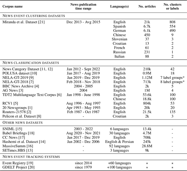 Figure 1 for The 2021 Tokyo Olympics Multilingual News Article Dataset