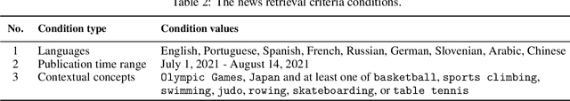 Figure 3 for The 2021 Tokyo Olympics Multilingual News Article Dataset