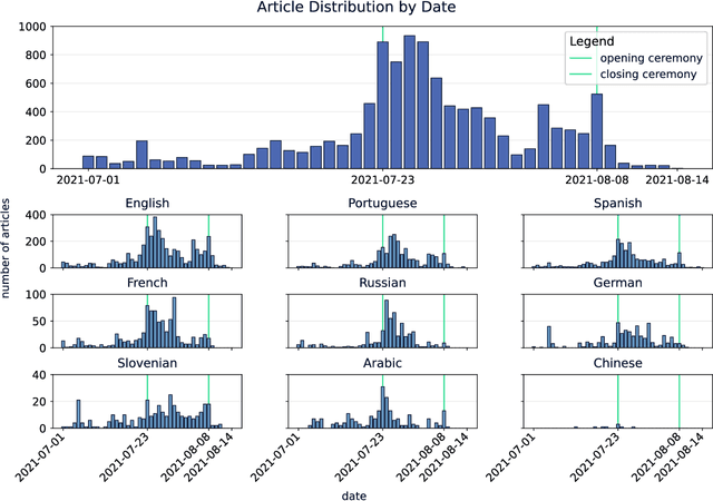 Figure 4 for The 2021 Tokyo Olympics Multilingual News Article Dataset