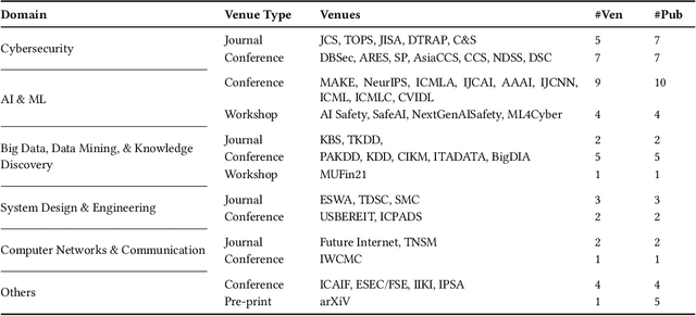 Figure 2 for Insights on Adversarial Attacks for Tabular Machine Learning via a Systematic Literature Review