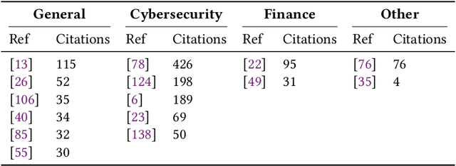 Figure 3 for Insights on Adversarial Attacks for Tabular Machine Learning via a Systematic Literature Review