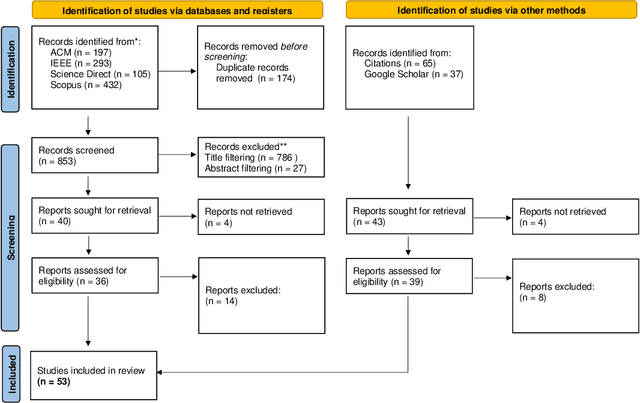 Figure 1 for Insights on Adversarial Attacks for Tabular Machine Learning via a Systematic Literature Review
