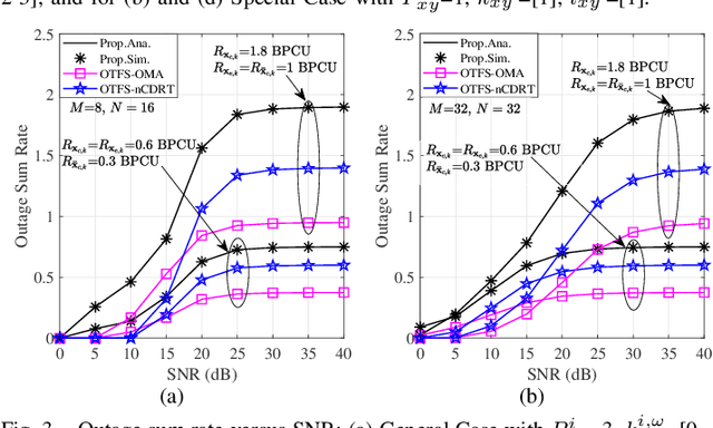 Figure 3 for Performance of OTFS-NOMA Scheme for Coordinated Direct and Relay Transmission Networks in High-Mobility Scenarios