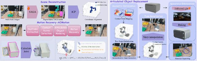 Figure 2 for AOMGen: Photoreal, Physics-Consistent Demonstration Generation for Articulated Object Manipulation