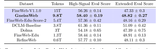 Figure 2 for GneissWeb: Preparing High Quality Data for LLMs at Scale