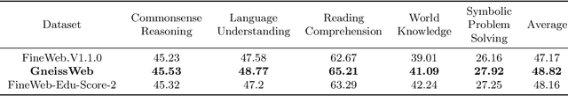 Figure 4 for GneissWeb: Preparing High Quality Data for LLMs at Scale