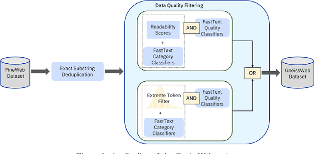 Figure 3 for GneissWeb: Preparing High Quality Data for LLMs at Scale
