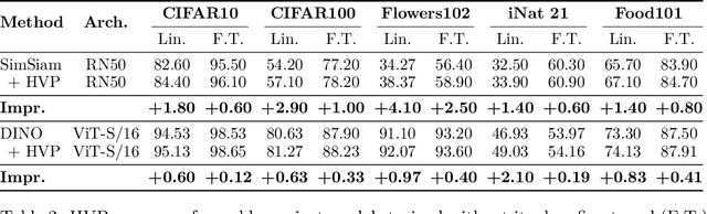 Figure 3 for Hard View Selection for Contrastive Learning