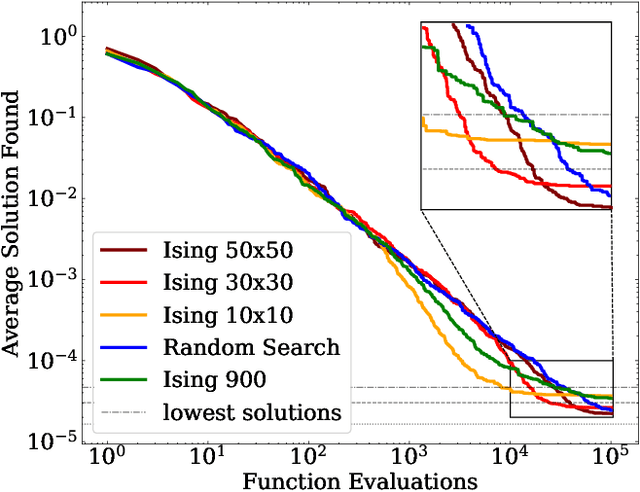 Figure 4 for Towards Evolutionary Optimization Using the Ising Model