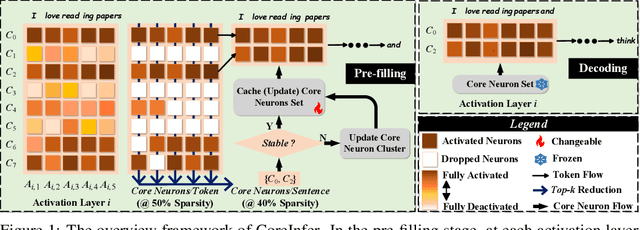 Figure 1 for CoreInfer: Accelerating Large Language Model Inference with Semantics-Inspired Adaptive Sparse Activation