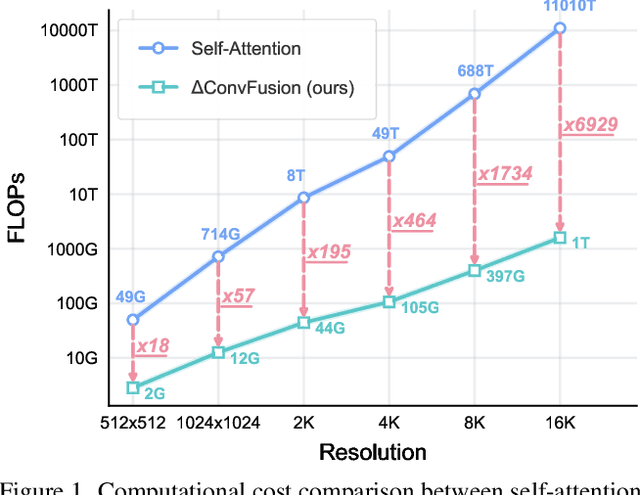 Figure 1 for Can We Achieve Efficient Diffusion without Self-Attention? Distilling Self-Attention into Convolutions
