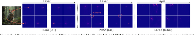 Figure 3 for Can We Achieve Efficient Diffusion without Self-Attention? Distilling Self-Attention into Convolutions