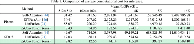 Figure 2 for Can We Achieve Efficient Diffusion without Self-Attention? Distilling Self-Attention into Convolutions