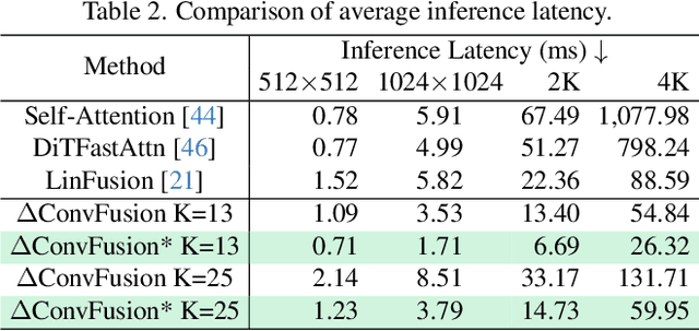 Figure 4 for Can We Achieve Efficient Diffusion without Self-Attention? Distilling Self-Attention into Convolutions