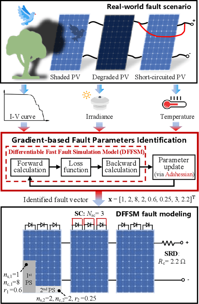 Figure 1 for Fault Diagnosis and Quantification for Photovoltaic Arrays based on Differentiable Physical Models