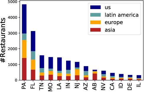 Figure 3 for Othering and low prestige framing of immigrant cuisines in US restaurant reviews and large language models