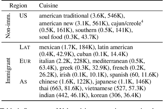 Figure 2 for Othering and low prestige framing of immigrant cuisines in US restaurant reviews and large language models