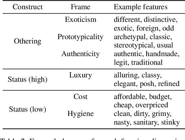 Figure 4 for Othering and low prestige framing of immigrant cuisines in US restaurant reviews and large language models