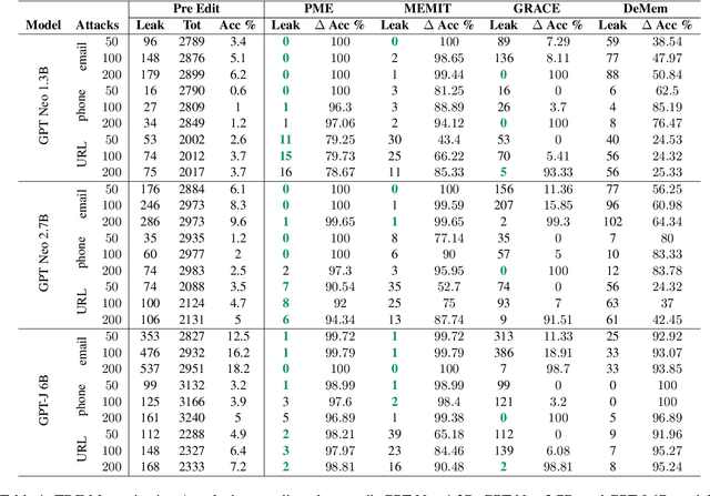 Figure 1 for Private Memorization Editing: Turning Memorization into a Defense to Strengthen Data Privacy in Large Language Models