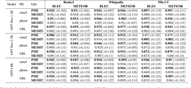 Figure 3 for Private Memorization Editing: Turning Memorization into a Defense to Strengthen Data Privacy in Large Language Models